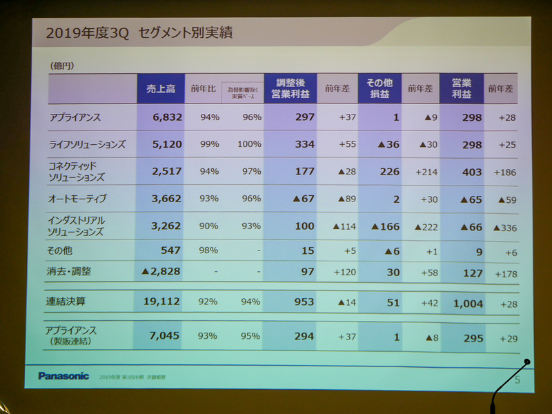 第3四半期（2019年10月～12月）のセグメント別実績