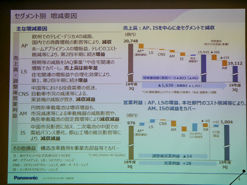 第3四半期（2019年10月～12月）のセグメント別増減要因