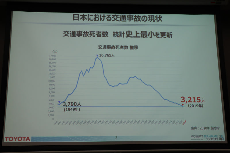 各方面での取り組みにより、日本の交通事故死傷者数は統計が始まった1949年を下まわるところまで減少