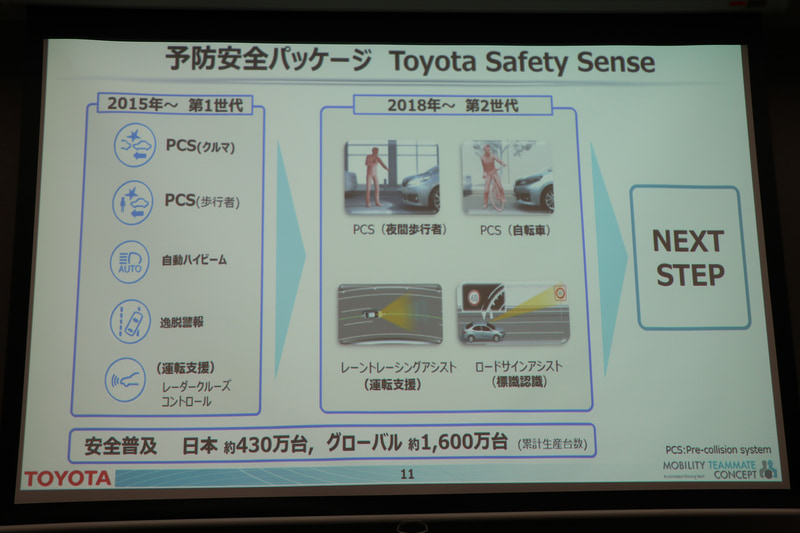 2017年10月発売のレクサス「LS」で初採用した「Lexus Safety System＋A」とほぼ同等の機能をToyota Safety Senseに展開。技術の普及によって交通事故の死傷者数低減を推し進める