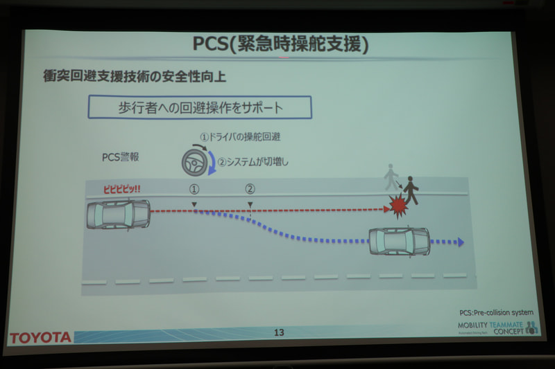 「緊急時操舵支援PCS」「ドライバー異常時車両緊急停止支援システム」「スピードマネージメント機能付きレーダークルーズコントロール＆LTA」の3つを代表的な技術としてToyota Safety Senseに展開。いずれも既存ハードをできる限り流用して、コスト増を抑えつつ採用車を拡大していく