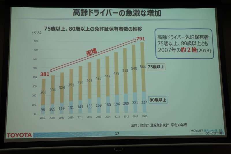 12年間で75歳以上、80歳以上の高齢ドライバーの免許保有率が約2倍に増加