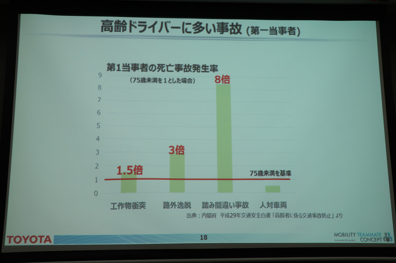 ペダルの踏み間違いによる事故は発生件数自体は全体の1％程度だが、高齢ドライバーによる事故割合が高く、被害が大きくなるケースも多いという