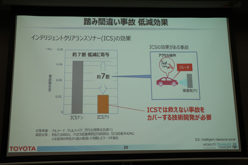 インテリジェントクリアランスソナーがペダル踏み間違いの事故発生率を約7割低減したというデータ