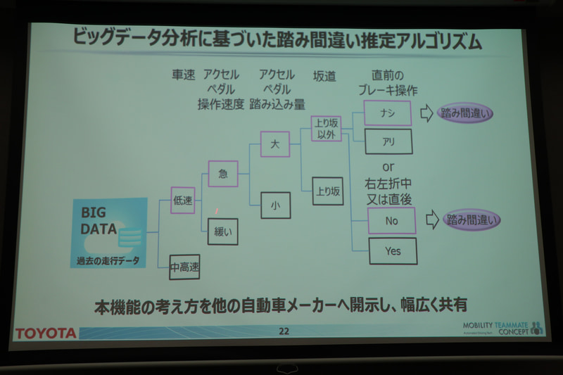 踏み間違い推定アルゴリズムの具体的な判定チャート。交通事故死傷者数の低減に向け、他メーカーにも開示して幅広く共有する