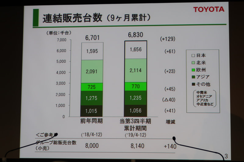 2020年3月期 第3四半期の連結販売台数は9か月累計で683万台。アジアでは4万台減だが、そのほかの地域はすべて販売増となっている