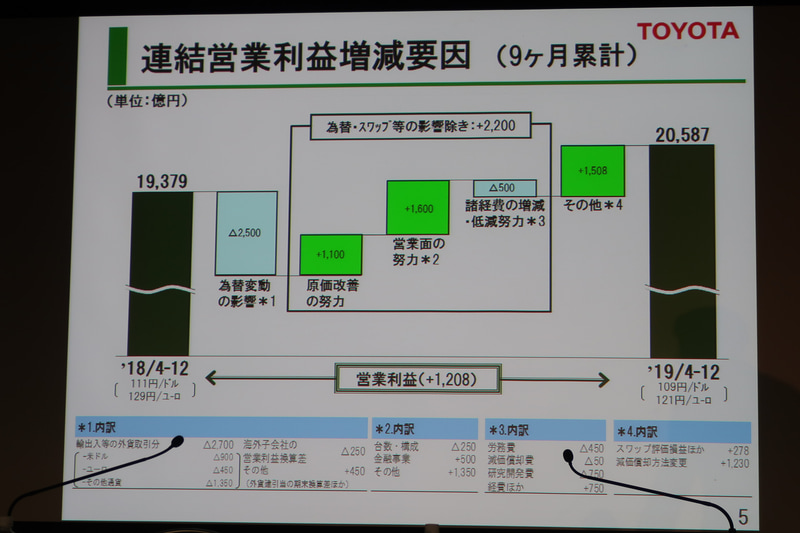 営業利益の増減要因。為替変動の影響で2500億円減となったが、合計では1208億円増を実現