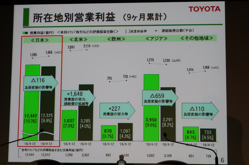 所在地別の営業利益。北米市場で営業利益率が2.0％から4.0％に倍増し、利益を大幅に高めている