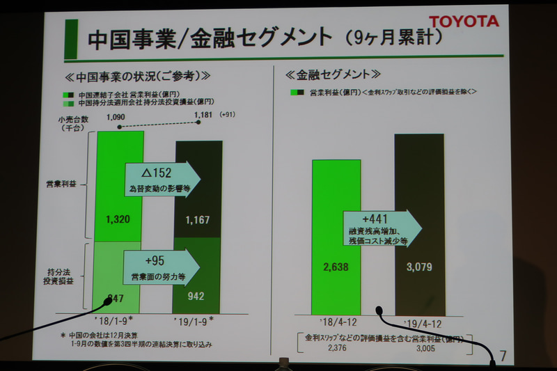 中国市場の販売台数は9万1000台増となったが、元安による為替変動の影響で連結子会社の営業利益は152億円減の1167億円