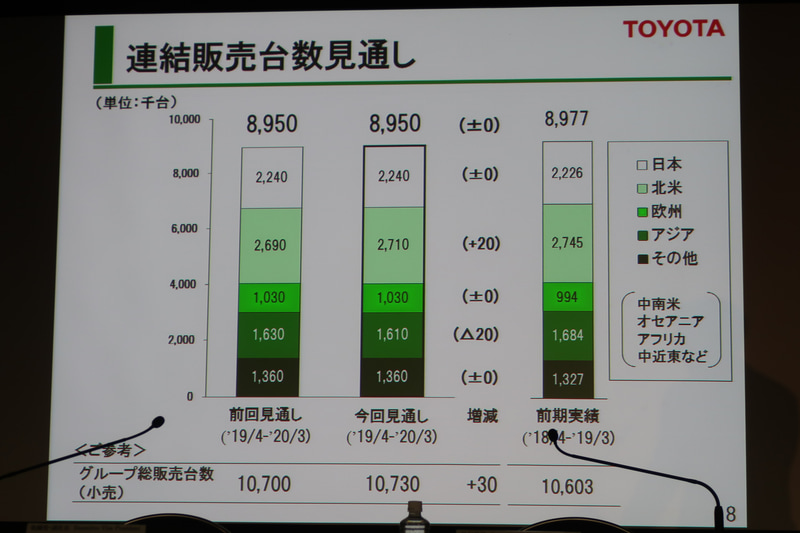 連結販売台数の通期見通しは、北米で2万台増、アジアで2万台減で増減なしの895万台