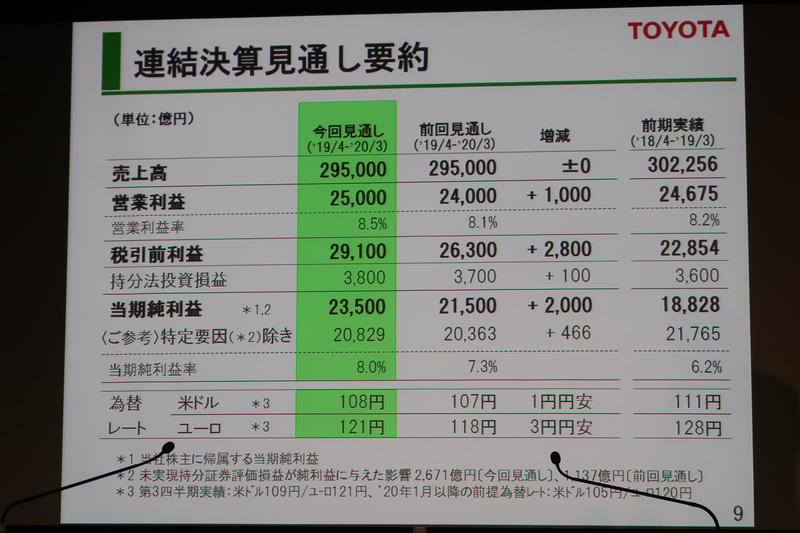 連結決算の通期見通しでは、営業利益を1000億円増、税引前利益を2800億円増、当期純利益を2000億円増と上方修正