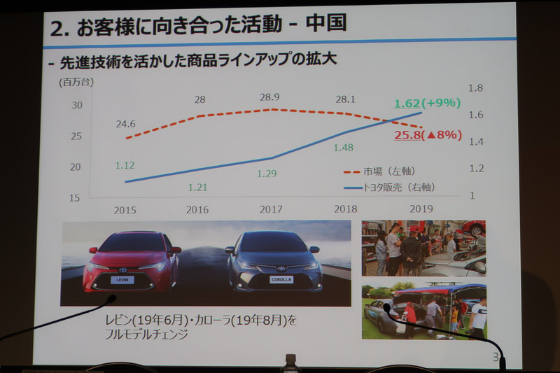TNGA（Toyota New Global Architecture）を採用した新型車の投入、試乗による魅力のアピール、値下げ抑制によるリセールバリューの確保などにより、中国市場で販売台数を拡大
