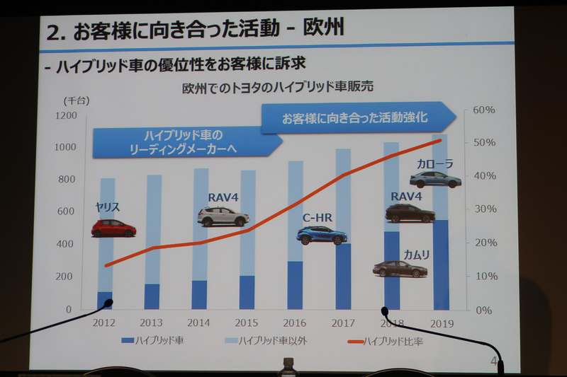 欧州のユーザーに真摯に向き合い、粘り強くハイブリッドの魅力を説明して販売比率を高めている