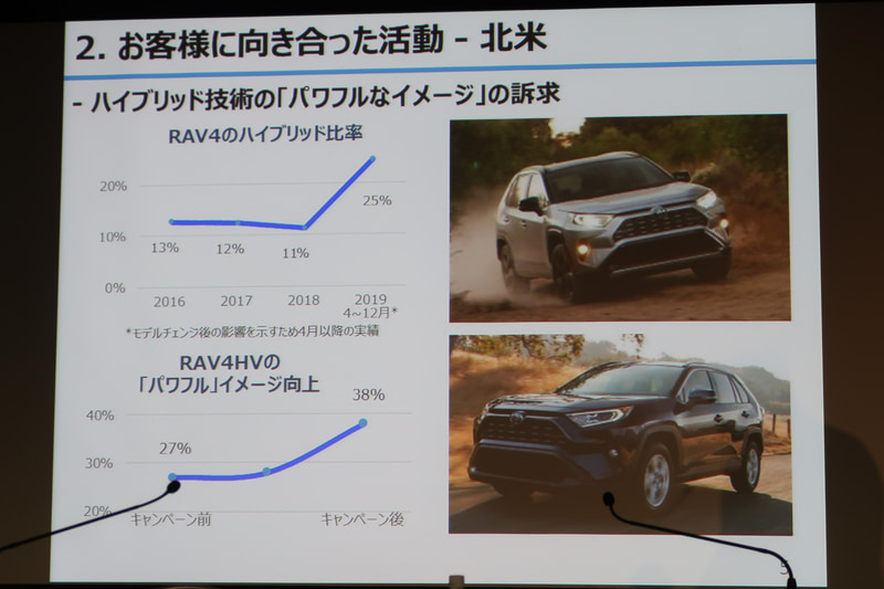 環境性能だけでなく、RAV4のハイブリッドモデルがSUVらしい力強さを持っているとアピール