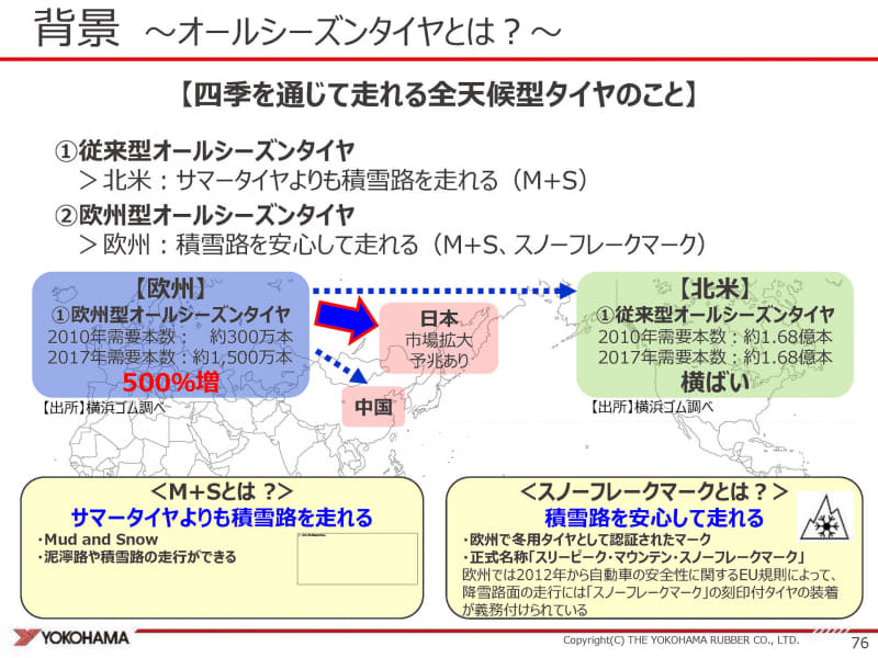雪道に強い欧州型オールシーズンタイヤの市場は急激に拡大している