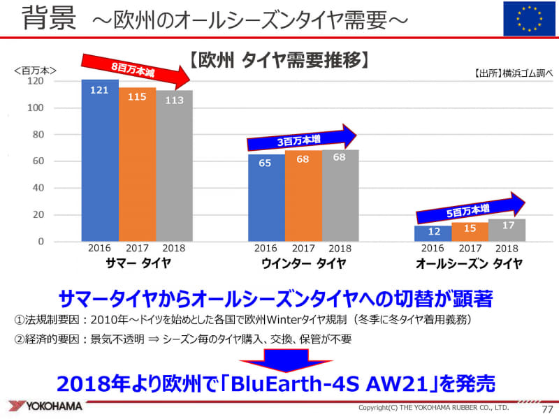欧州ではオールシーズンタイヤの需要が伸びており、2018年に横浜ゴムもオールシーズンタイヤを投入した