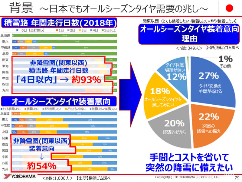 関東以西の非降雪地域でオールシーズンタイヤの装着意向が高い