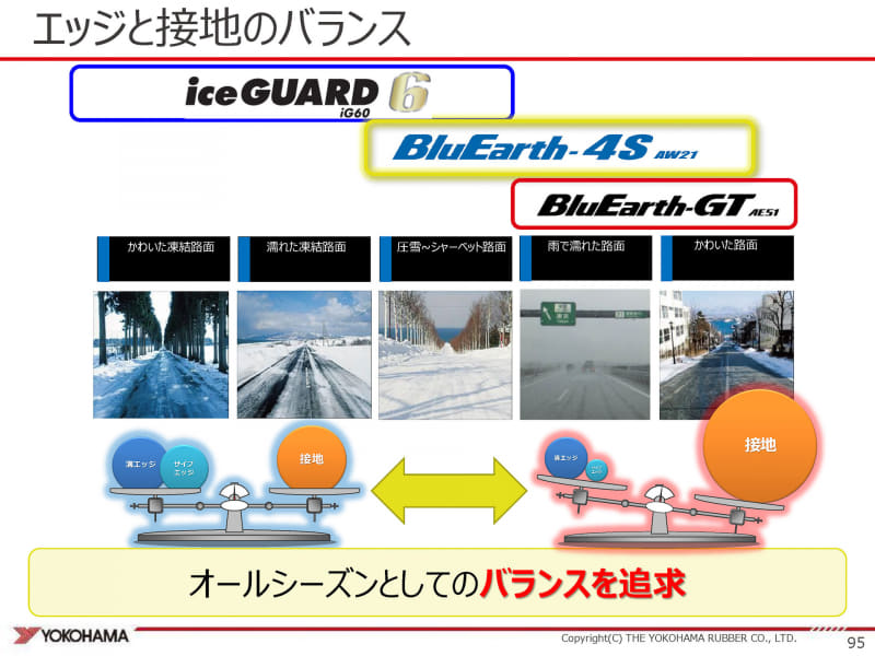 スタッドレスタイヤとも夏タイヤとも違うオールシーズンタイヤとして、エッジと接地のバランスを追求