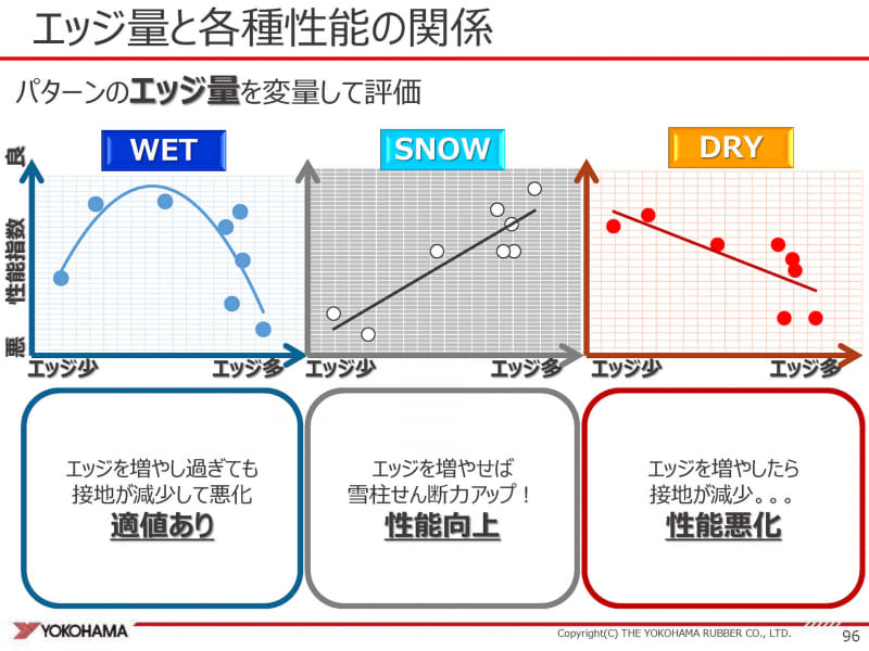 エッジ量の増減によるウェット、スノー、ドライ性能の変化を評価