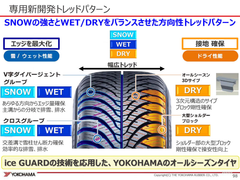 エッジの最大化でスノー、ウェット性能を上げつつ3Dサイプや大型ショルダーブロックで接地を確保するトレッドパターン
