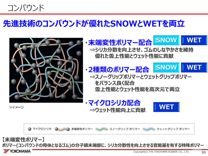 シリカの分散性を高める末端変性ポリマーやスノーグリップポリマー、ウェットグリップポリマーを配合したコンパウンドを採用