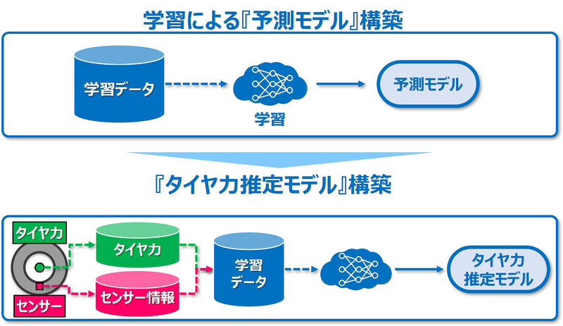 タイヤ力推定モデルの構築イメージ