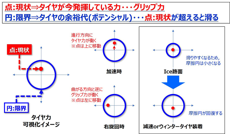 タイヤ力の可視化イメージ