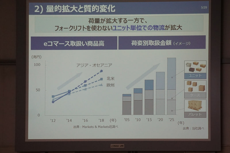 物流業界の量的拡大と質的変化を示すスライド