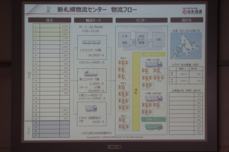 自動運転フォークリフト導入により、夜間の完全無人化職場を実現させた日本通運の事例を紹介するスライド