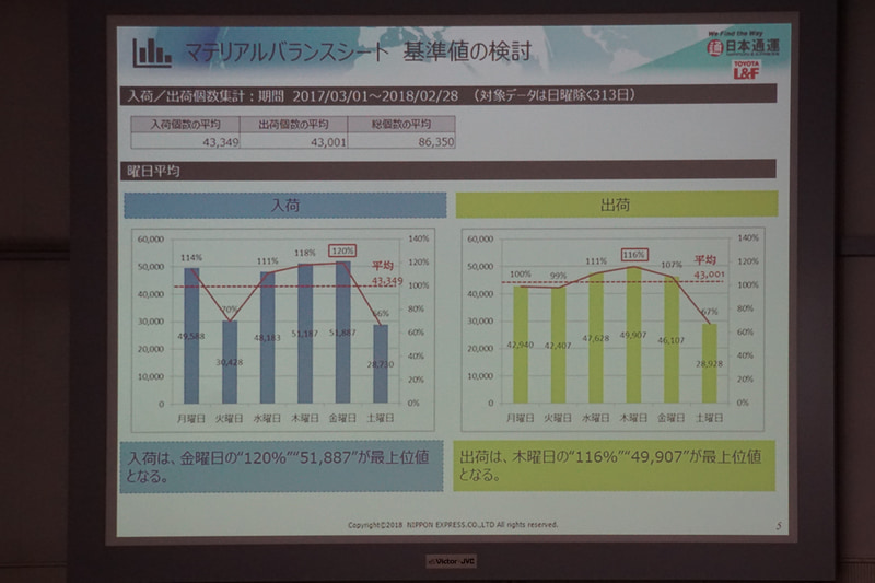 自動運転フォークリフト導入により、夜間の完全無人化職場を実現させた日本通運の事例を紹介するスライド