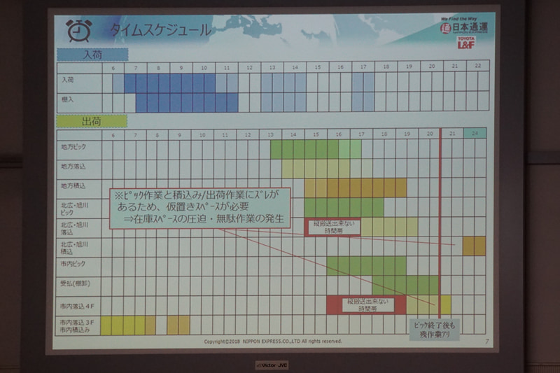 自動運転フォークリフト導入により、夜間の完全無人化職場を実現させた日本通運の事例を紹介するスライド