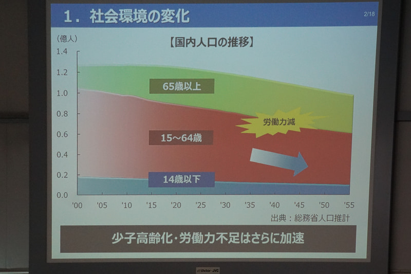 社会環境の変化