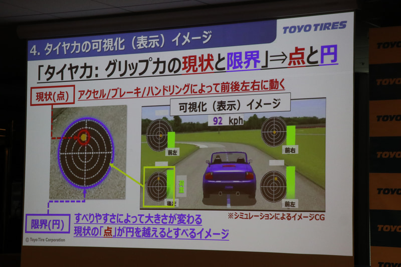 タイヤ力の可視化イメージ。一部のスポーツカーに搭載され、レースゲームなどでもおなじみの「Gメーター」のように、円と点の表示を組み合わせ、現在タイヤが発揮できるグリップ力を表現。ABSが作動するような強い制動時には、タイヤのグリップ力の限界が低下することに合わせ、円の直径が小さくなるところが特徴的。点の動き方もGメーターとは異なる