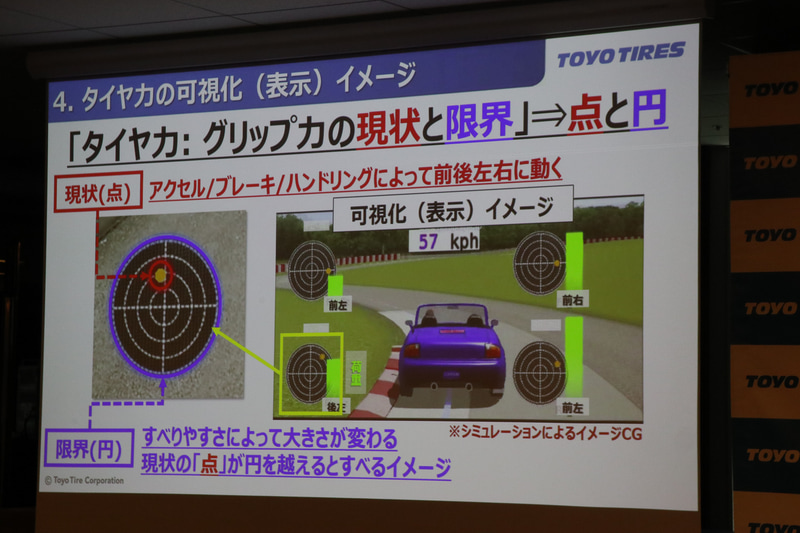 タイヤ力の可視化イメージ。一部のスポーツカーに搭載され、レースゲームなどでもおなじみの「Gメーター」のように、円と点の表示を組み合わせ、現在タイヤが発揮できるグリップ力を表現。ABSが作動するような強い制動時には、タイヤのグリップ力の限界が低下することに合わせ、円の直径が小さくなるところが特徴的。点の動き方もGメーターとは異なる