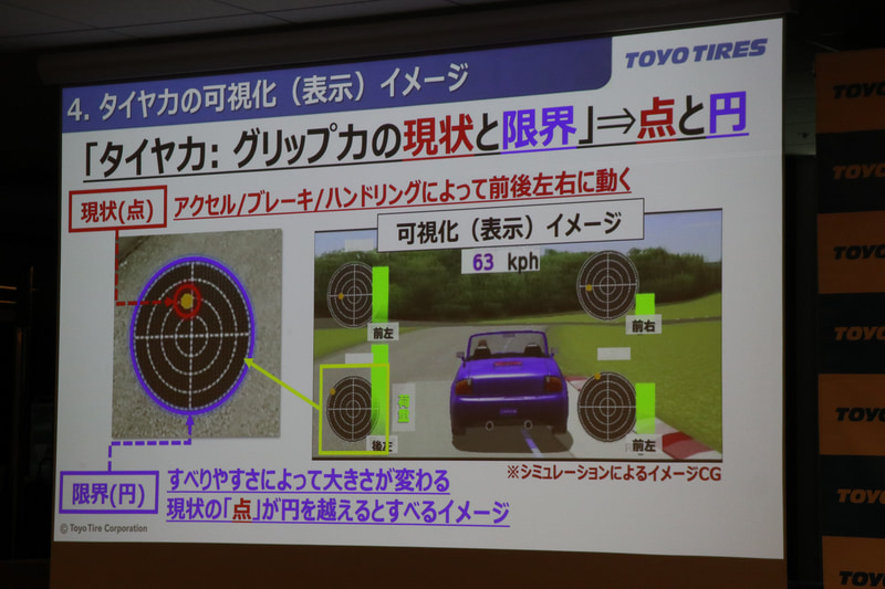 タイヤ力の可視化イメージ。一部のスポーツカーに搭載され、レースゲームなどでもおなじみの「Gメーター」のように、円と点の表示を組み合わせ、現在タイヤが発揮できるグリップ力を表現。ABSが作動するような強い制動時には、タイヤのグリップ力の限界が低下することに合わせ、円の直径が小さくなるところが特徴的。点の動き方もGメーターとは異なる