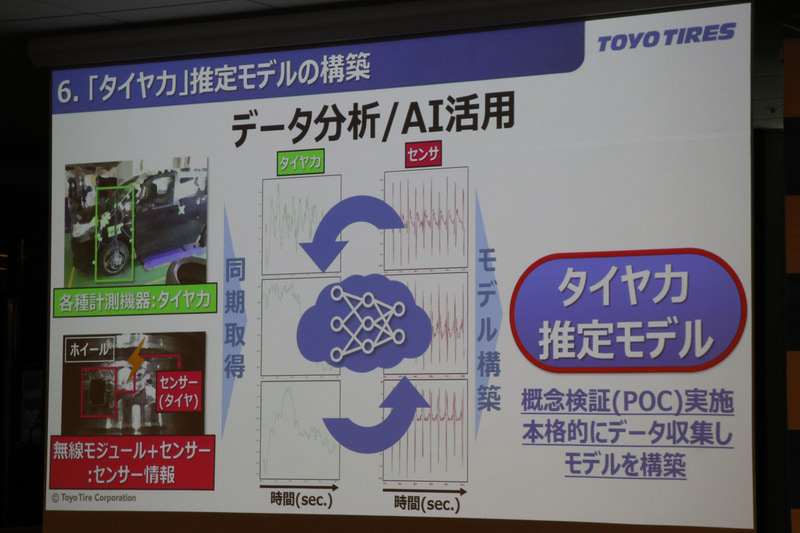 AIを活用したデータ分析により、センサーで計測したデータと出力軸で計測したデータに相関性が見出されて「タイヤ力推定モデル」が構築された
