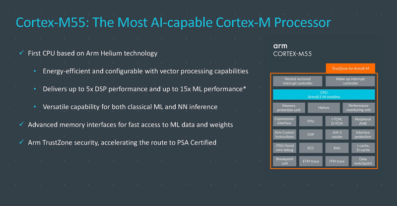 Cortex-M55の概要。新しくArm Helium technologyに対応（出典：Arm Limited、Bringing the Benefits of AI to Billions More）