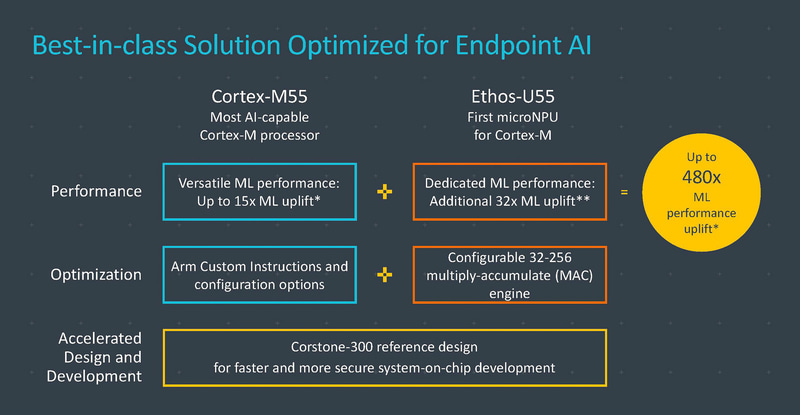 Cortex-M55/Ethos-U55を合わせて利用すると、従来よりも最大で480倍の性能を発揮（出典：Arm Limited、Bringing the Benefits of AI to Billions More）