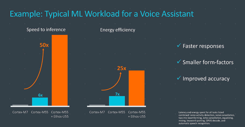 同じクロック周波数で比較した場合の性能（出典：Arm Limited、Bringing the Benefits of AI to Billions More）