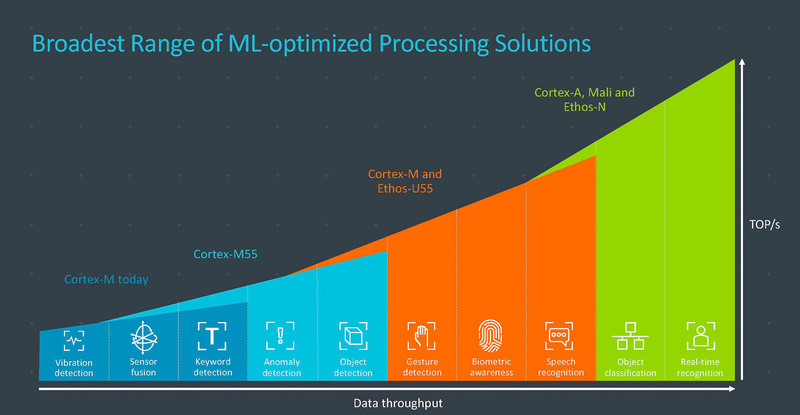 ターゲットとなるアプリケーションは音声認識や画像認識など。車載音声認識やADASなどへの応用が考えられる（出典：Arm Limited、Bringing the Benefits of AI to Billions More）