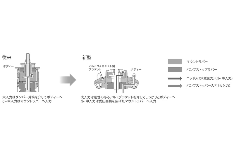 リアサスペンションでは独自の「入力分離ダンパーマウント」を改良。マウントラバーを効率的に働かせて操縦安定性と乗り心地の向上、ロードノイズ低減などを果たす