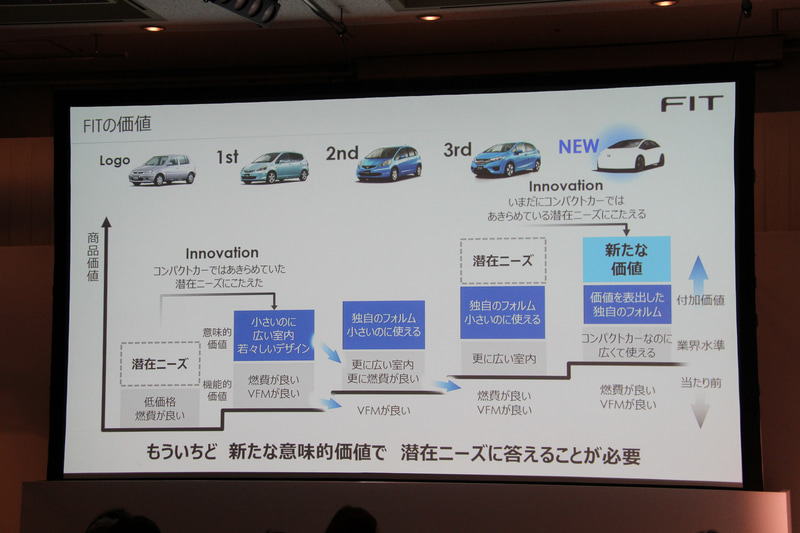歴代フィットの価値