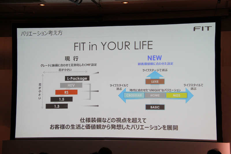 新型フィットのバリエーションの考え方