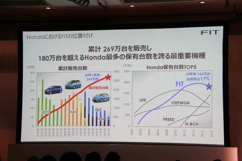 ホンダにおけるフィットの位置付け