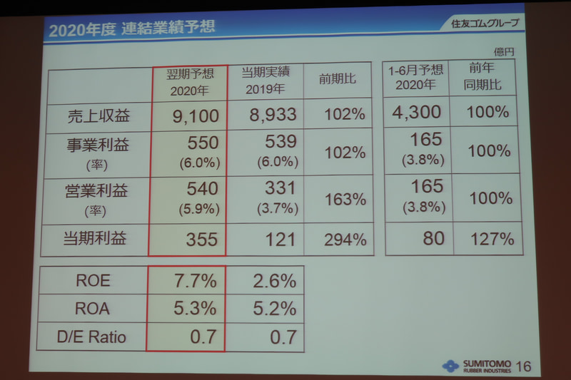 2020年12月期の連結業績予想。2019年12月期分に182億円の減損損失が計上されている影響で営業利益と当期利益が派手な見た目になっているが、実質では2018年12月期実績周辺の数字となっている