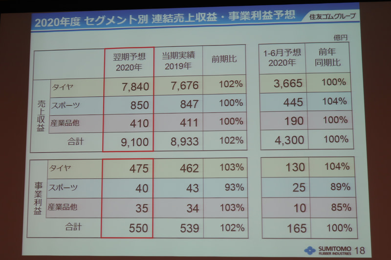 2020年12月期のセグメント別連結業績予想