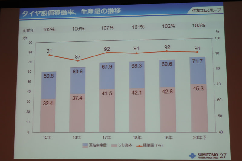 海外工場の生産能力を引き続き増強。グローバルでのタイヤ生産量を3％増の6万8750t/年に向上させる計画だが、新型肺炎の影響がいつ収束するのか予測できず、引き続きの注視が必要だとした