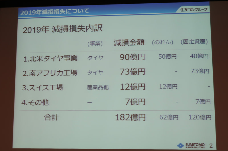 2019年12月期の決算に計上された減損損失の内訳