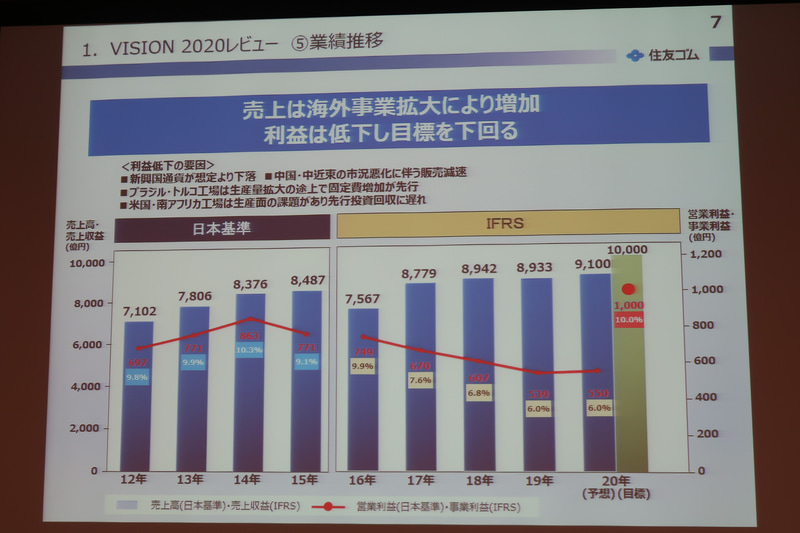 売上高は目標の近くまで増加したが、市況の悪化や投資の拡大などによって営業利益は減益傾向となった