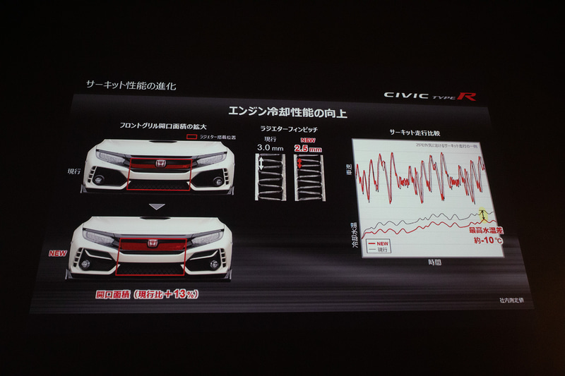 フロント開口部の拡大とラジエターフィンピッチを細かくして水温を上がりにくくした